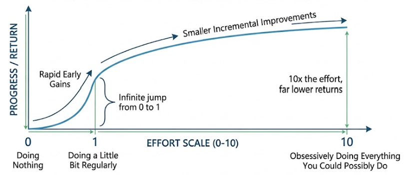 Graph of progress vs. effort 0-10: rapid gains from 0 to 1, then smaller returns, with 10x effort giving far less