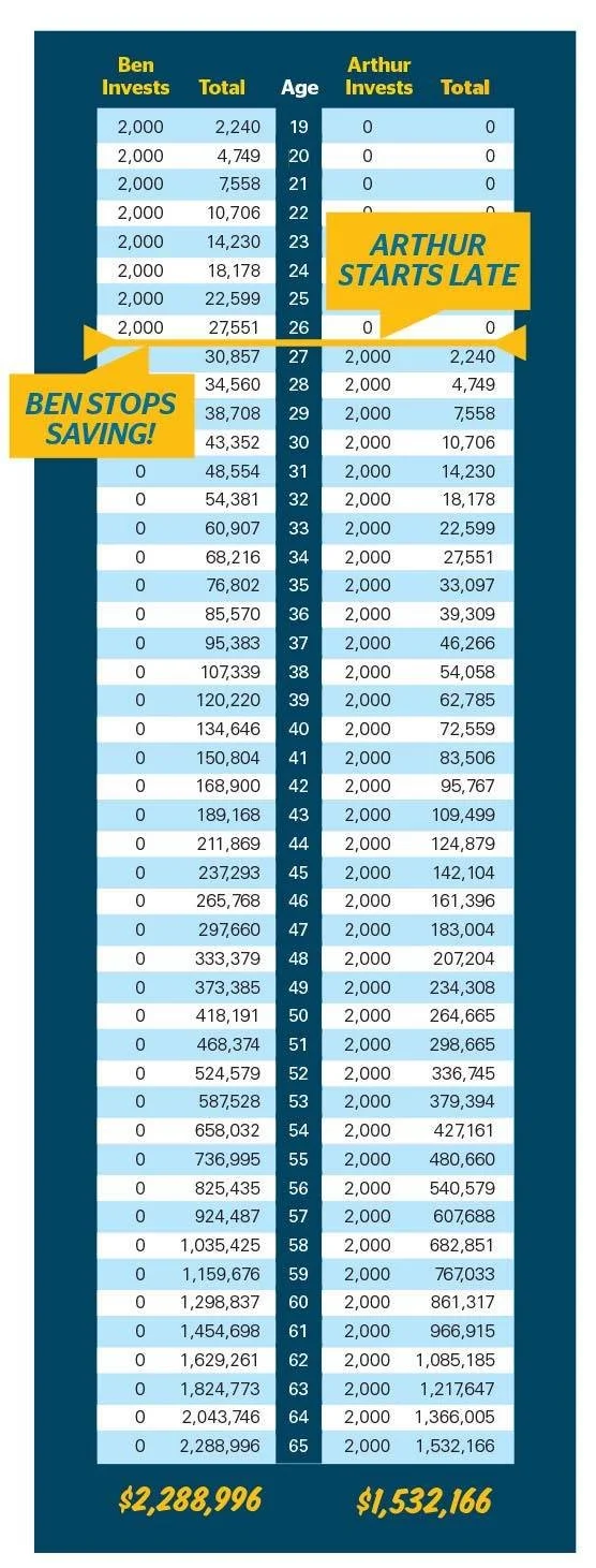 Chart of Ben investing from 19 to 26 and Arthur from 27 to 65; Ben ends with $2,288,996, Arthur $1,532,166