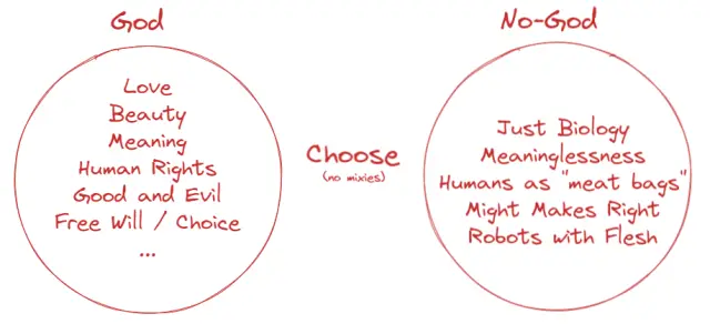 Sketch of two circles: God (love, beauty, meaning, rights, free will) and No-God (just biology, meaninglessness), labeled Choose